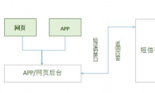 雅思退款的手机验证码