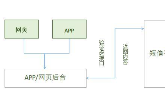 雅思退款的手机验证码接收不到什么鬼  